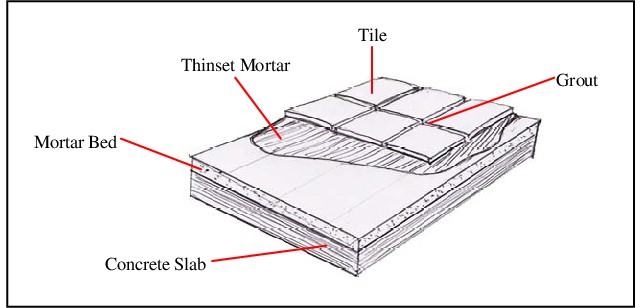 Tile Thickness With Thinset